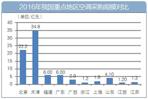 2016全国空调采购额首破百亿