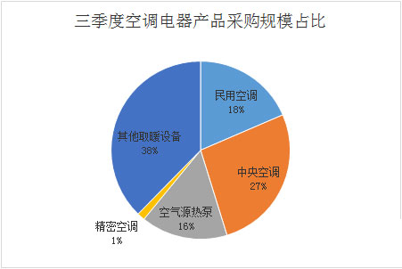 三季度全国空调电器采购规模50亿元