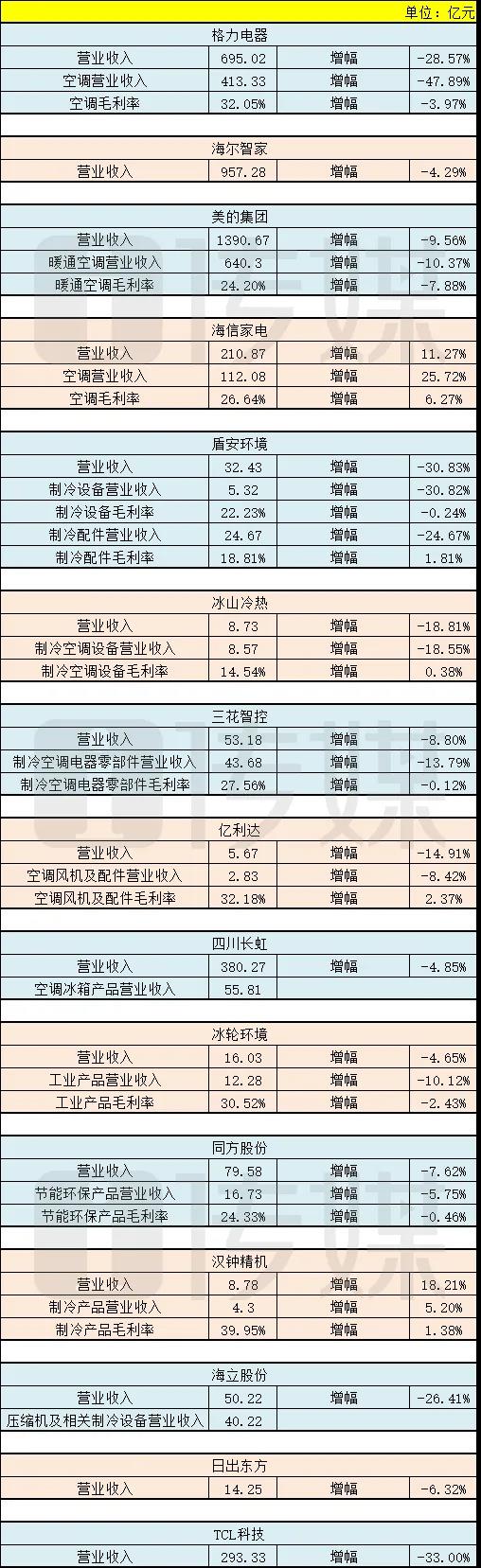 一图读懂2020年上半年空调及制冷设备相关上市企业财报